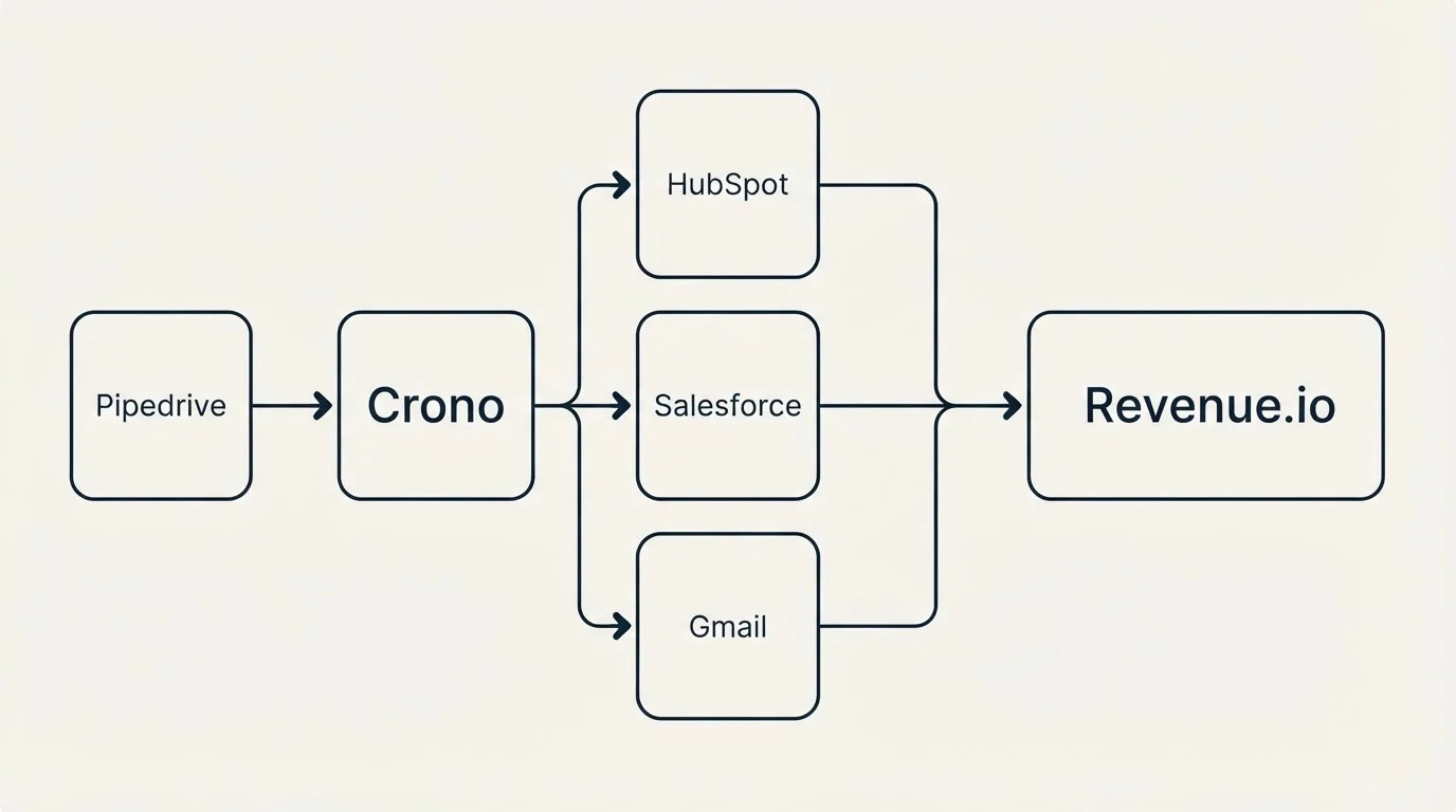 Integration flow: Integration Ecosystem (Crono, Revenue.io, HubSpot, Salesforce)
