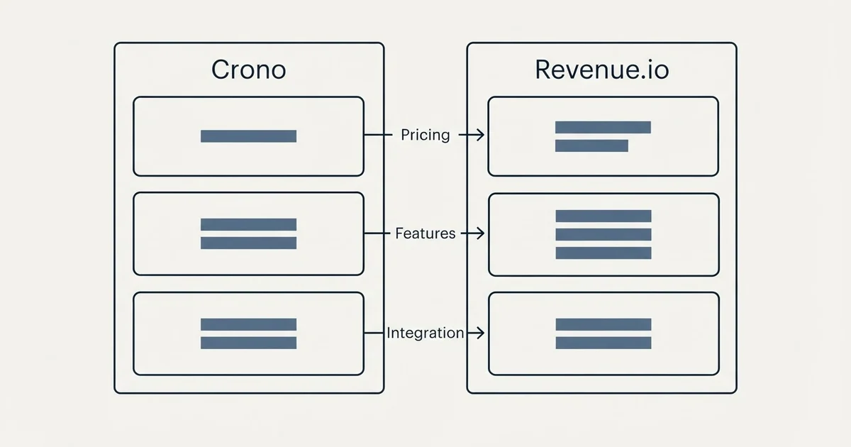 Comparison panel: Crono vs Revenue.io (Pricing, Features, Integration)