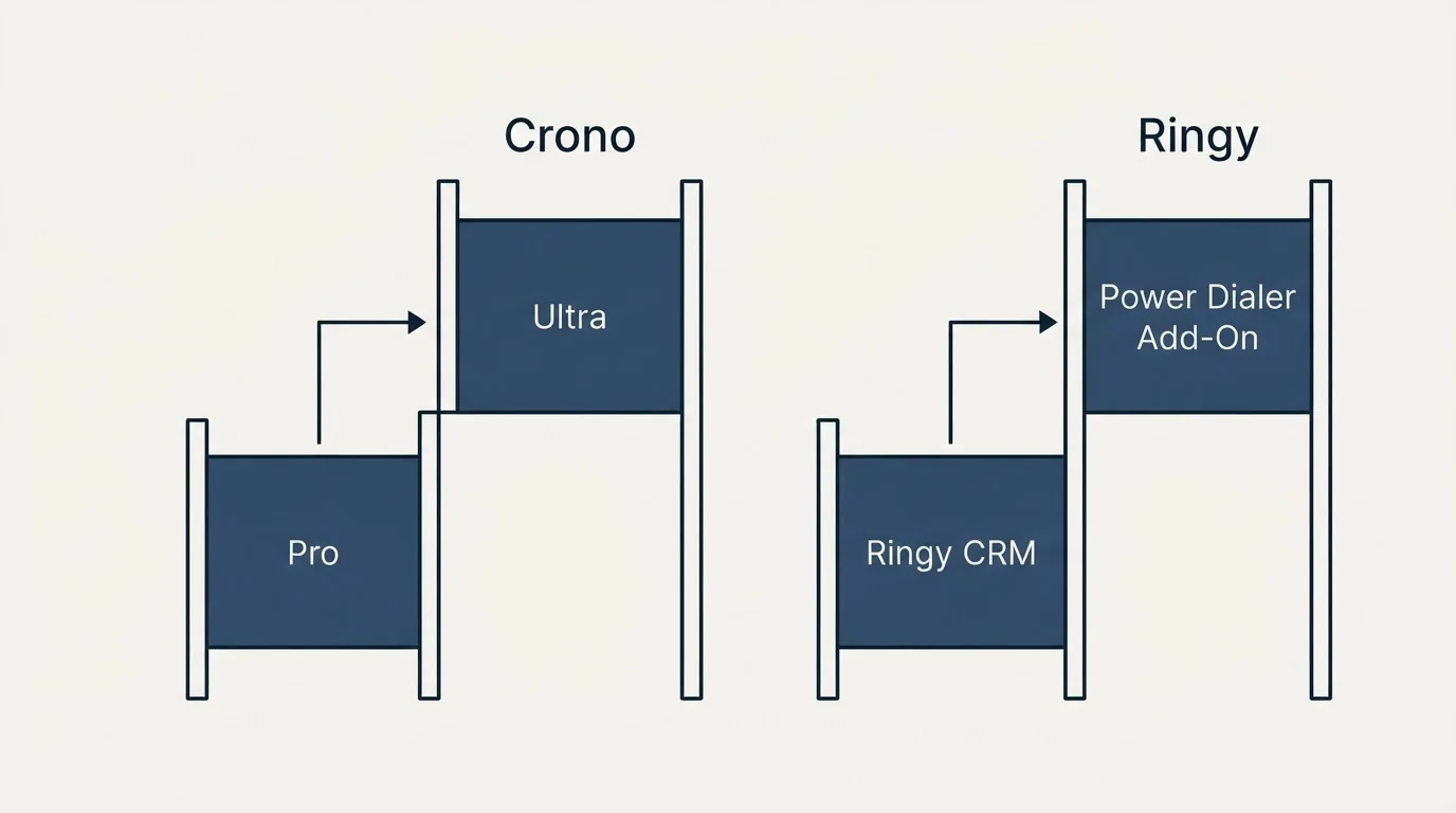 Pricing ladder: Pricing Comparison (Crono, Ringy, Pro, Ringy CRM)