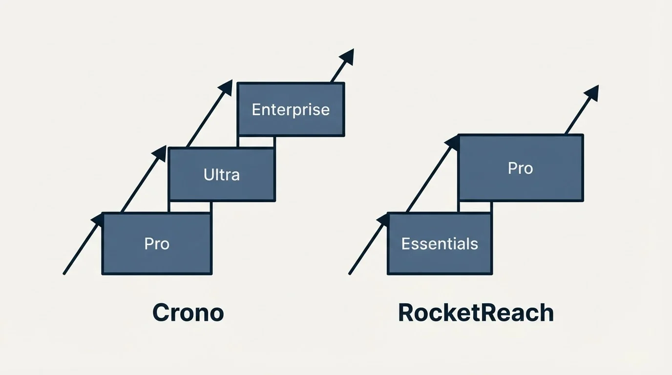 Pricing ladder: Pricing Comparison (Crono, RocketReach, Pro, Essentials)