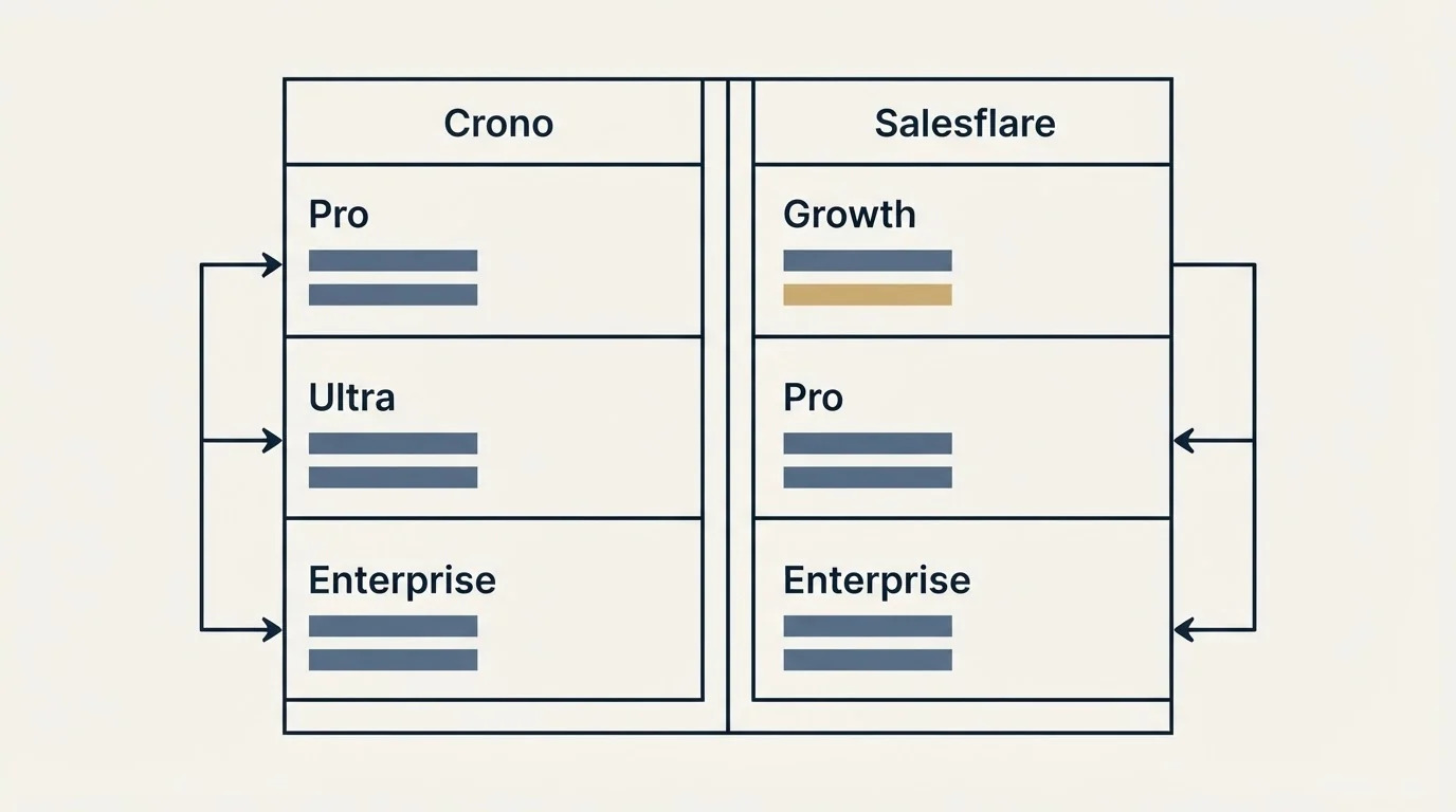 Pricing table: Pricing Comparison (Crono, Salesflare, Pro, Growth)