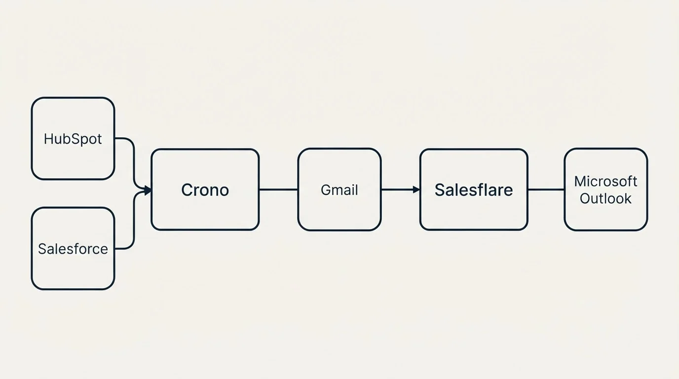Integration schematic: Integration Ecosystem (Crono, Salesflare, Gmail, HubSpot)