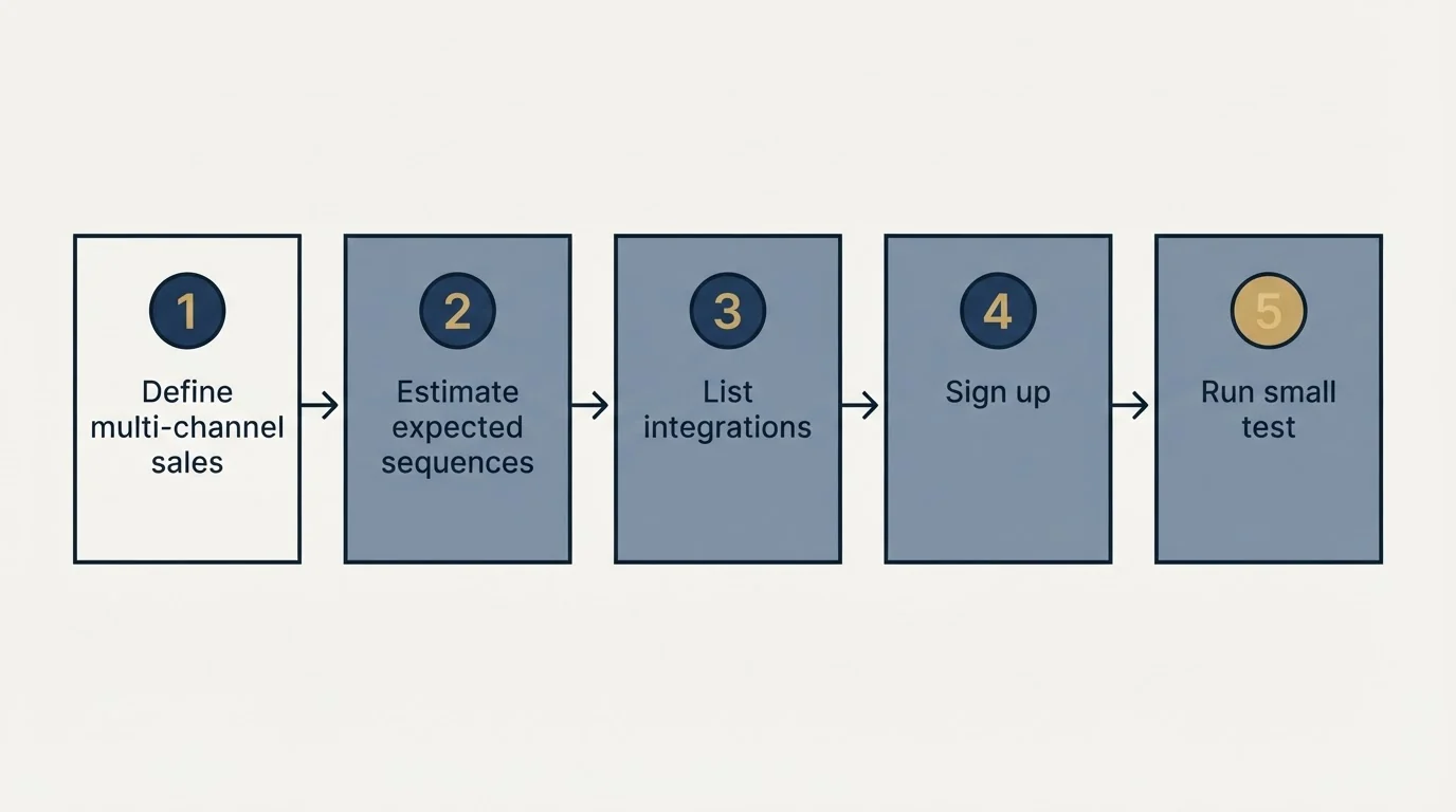 Step sequence: Getting Started Checklist (Define multi-channel sales, Estimate expected sequences, List integrations, Sign up)