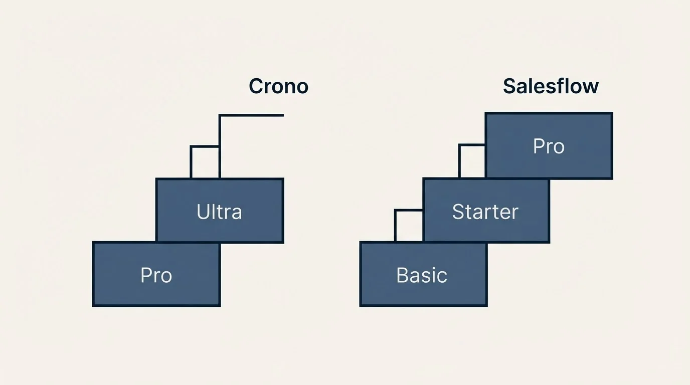 Pricing ladder: Pricing Comparison (Crono, Salesflow, Pro, Basic)