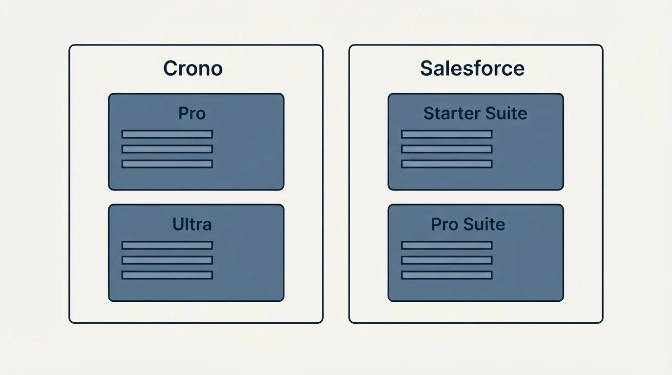 Pricing panels: Pricing Comparison (Crono, Salesforce, Pro, Starter Suite)