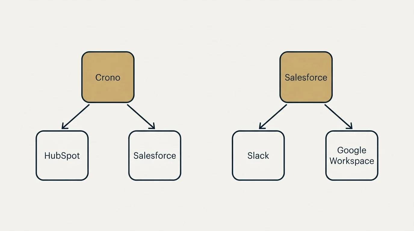 Integration schematic: Integration Ecosystem (Crono, Salesforce, HubSpot, Slack)