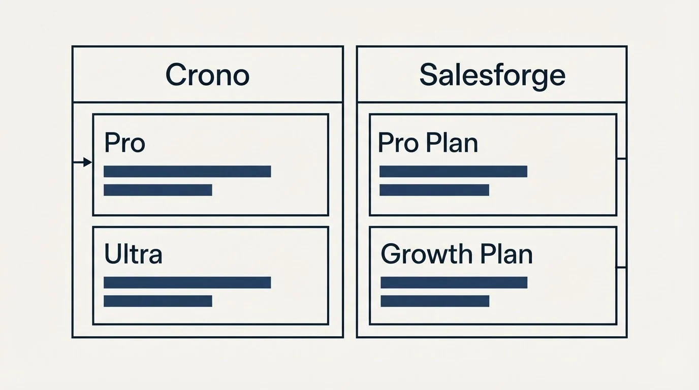 Pricing table: Pricing Comparison (Crono, Salesforge, Pro, Pro Plan)
