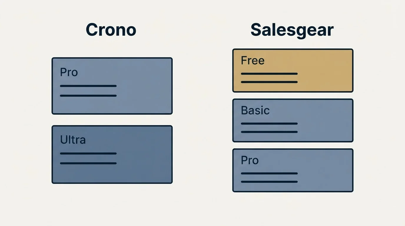 Pricing panels: Pricing Comparison (Crono, Salesgear, Pro, Free)
