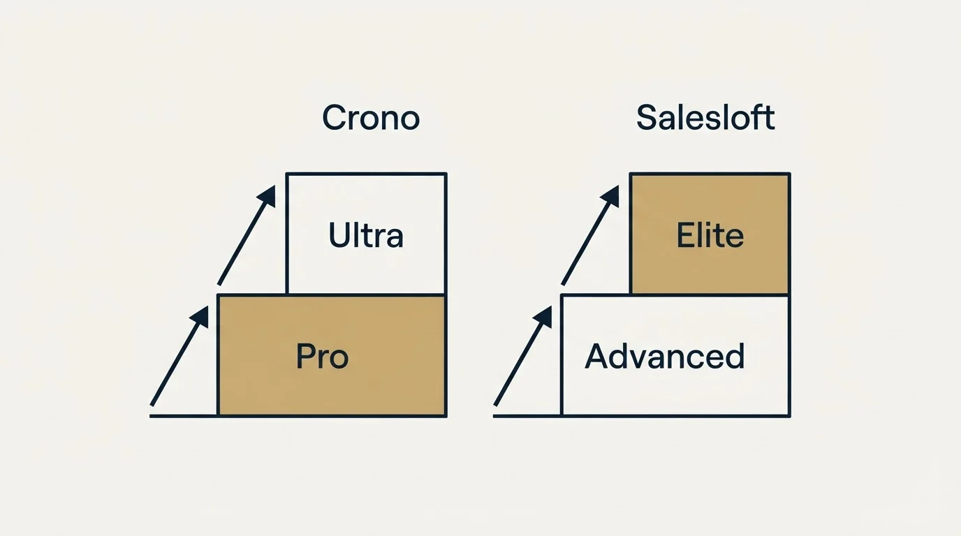 Pricing ladder: Pricing Comparison (Crono, Salesloft, Pro, Advanced)