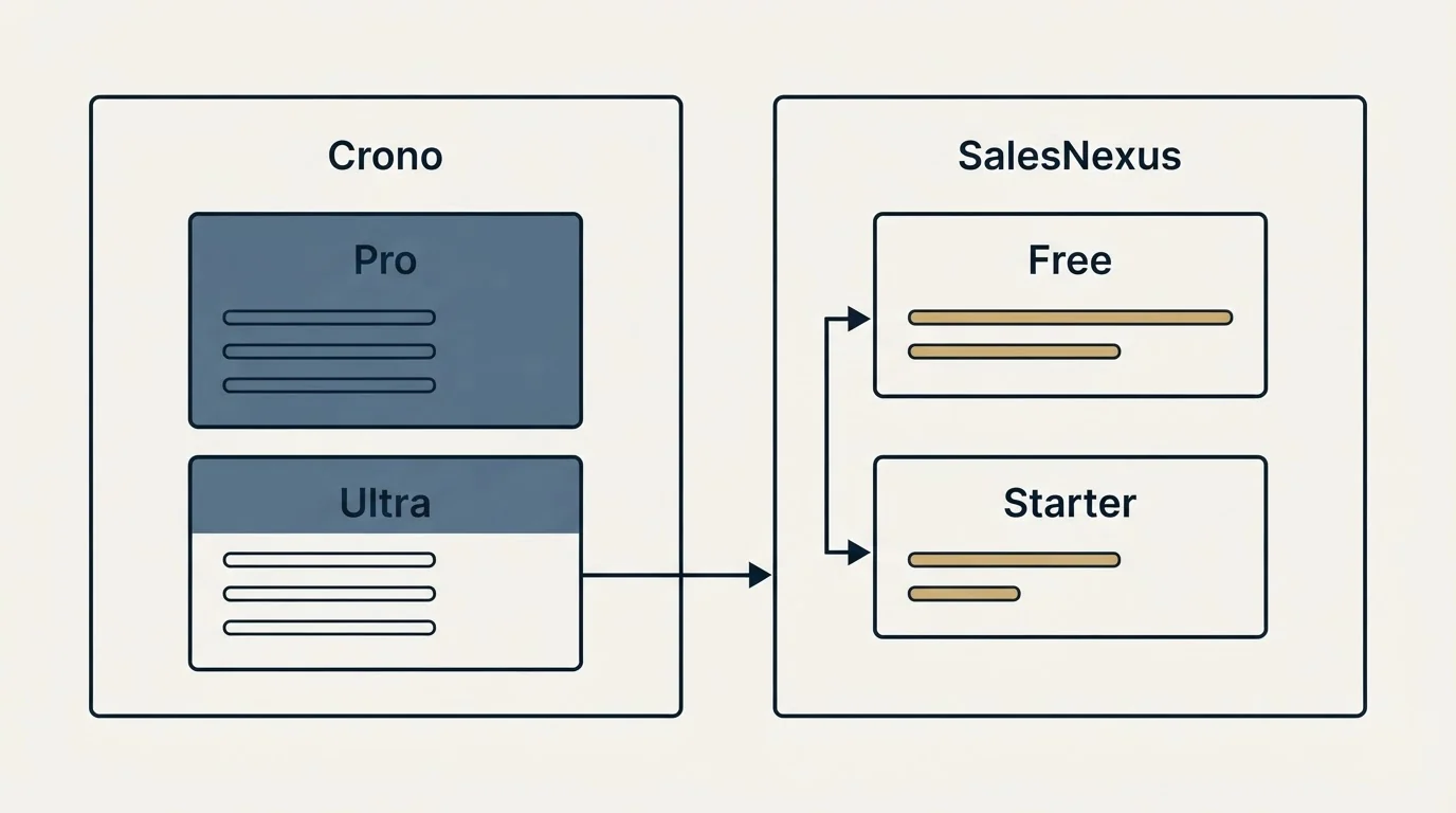 Pricing panels: Pricing Comparison (Crono, SalesNexus, Pro, Free)