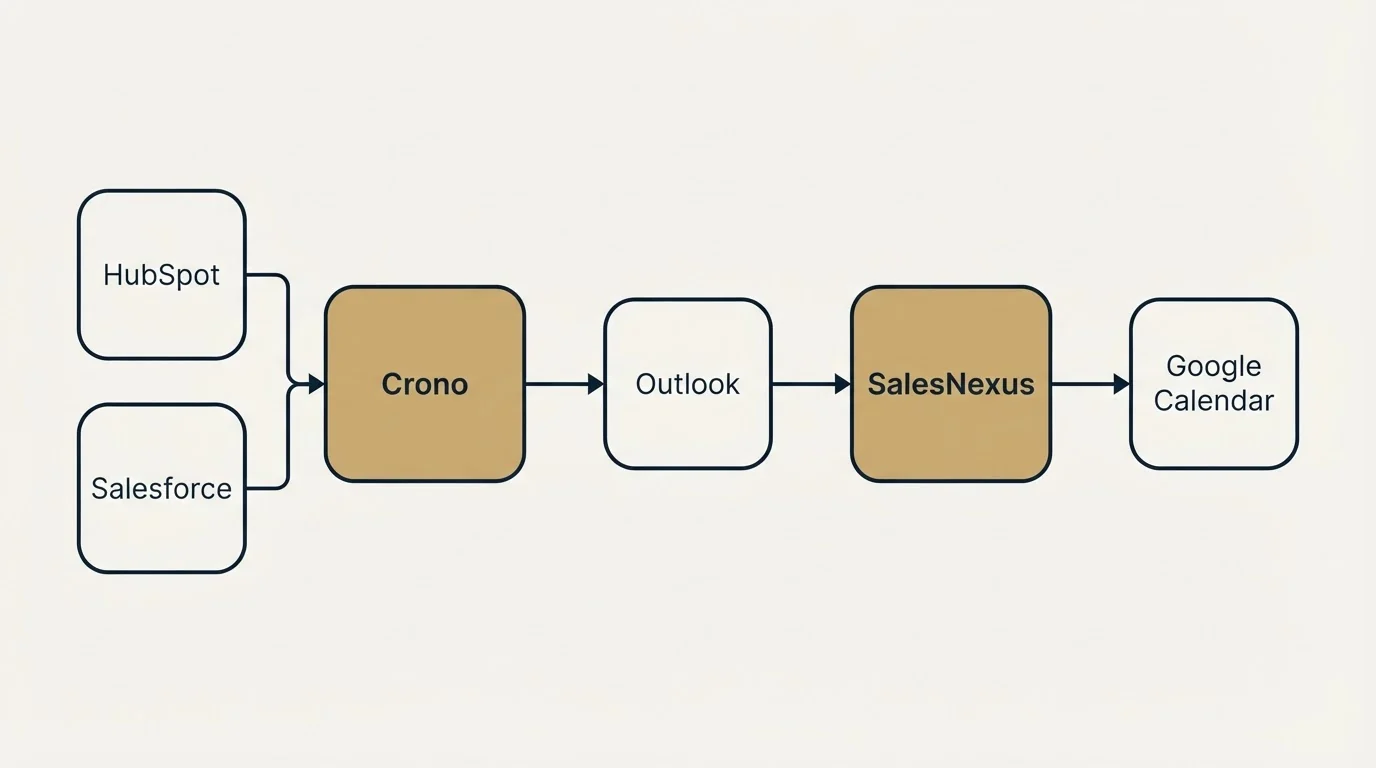Integration schematic: Integration Ecosystem (Crono, SalesNexus, Outlook, HubSpot)
