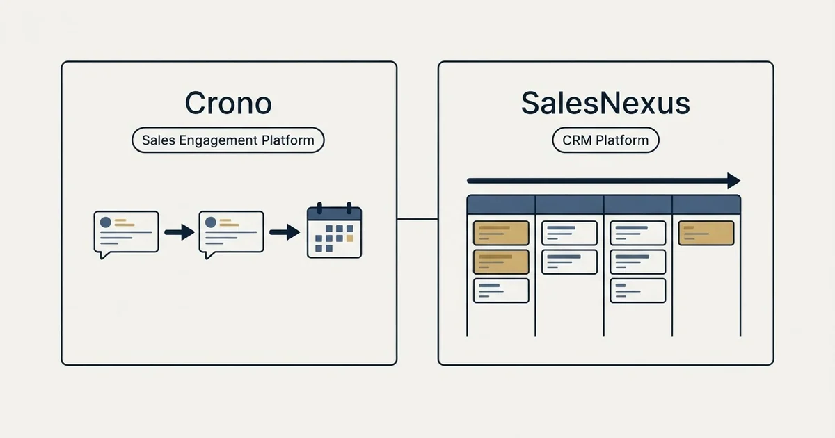 Side-by-side panels: Crono vs SalesNexus (Sales Engagement Platform, CRM Platform)