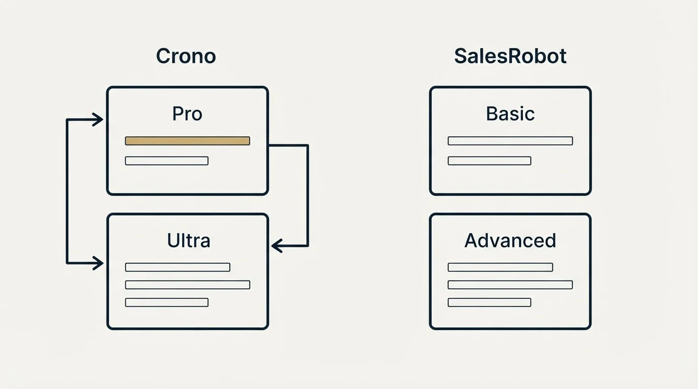 Pricing panels: Pricing Comparison (Crono, SalesRobot, Pro, Basic)