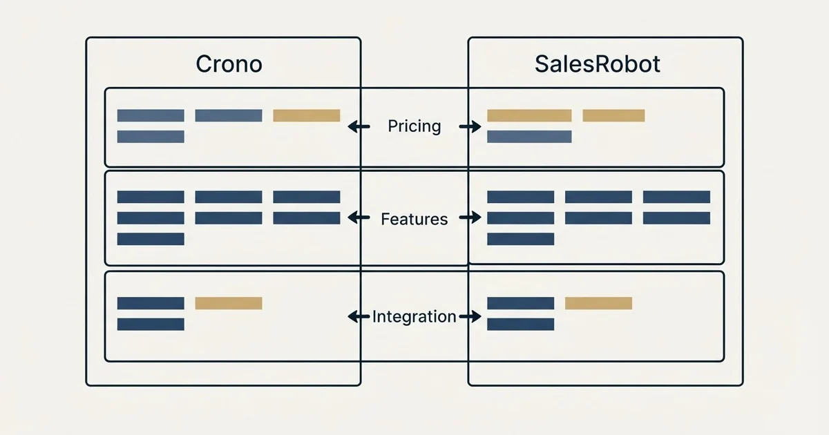 Comparison panel: Crono vs SalesRobot (Pricing, Features, Integration)