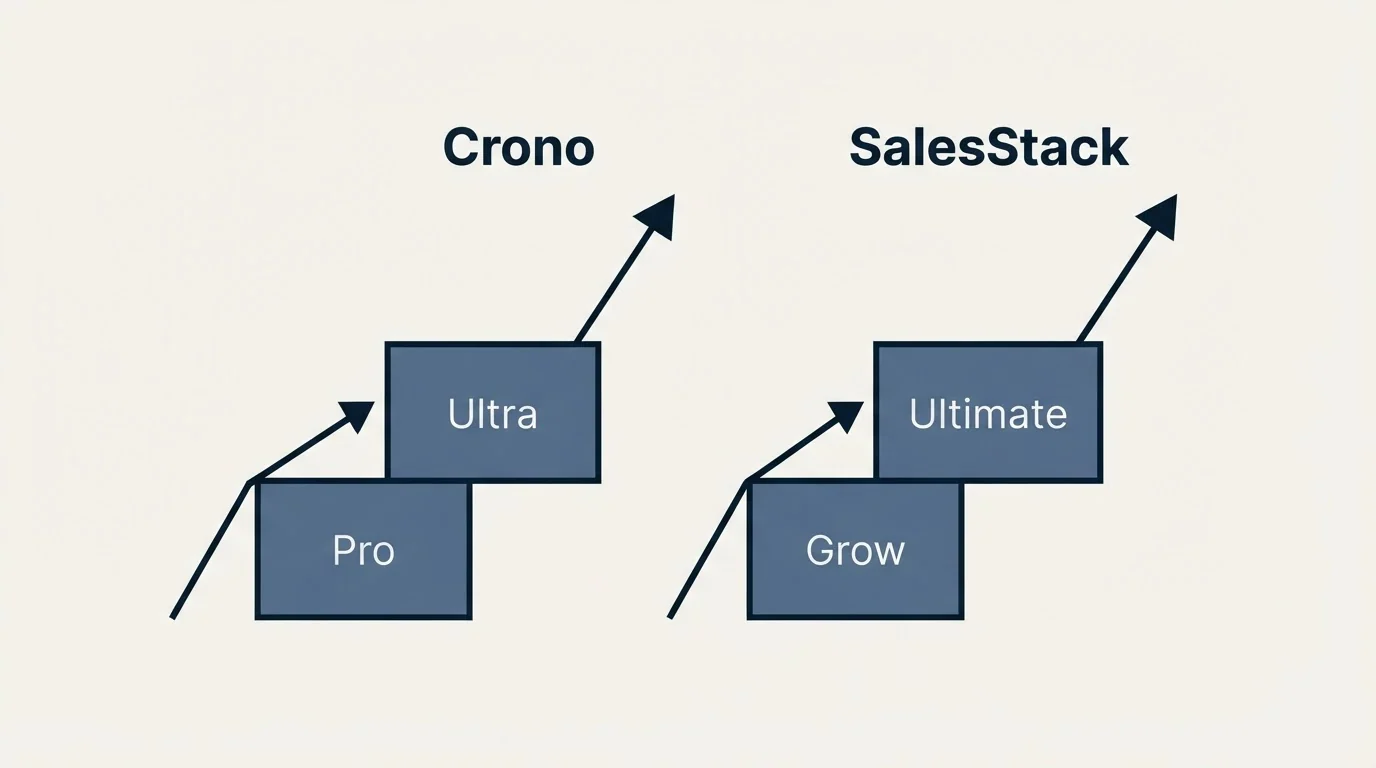 Pricing ladder: Pricing Comparison (Crono, SalesStack, Pro, Grow)