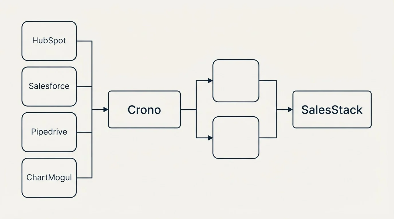 Integration flow: Integration Ecosystem (Crono, SalesStack, HubSpot, Salesforce)