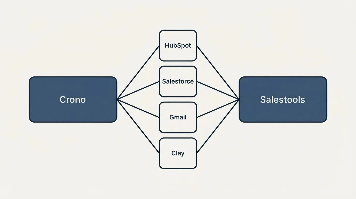 Integration schematic: Integration Ecosystem (Crono, Salestools, HubSpot, Salesforce)