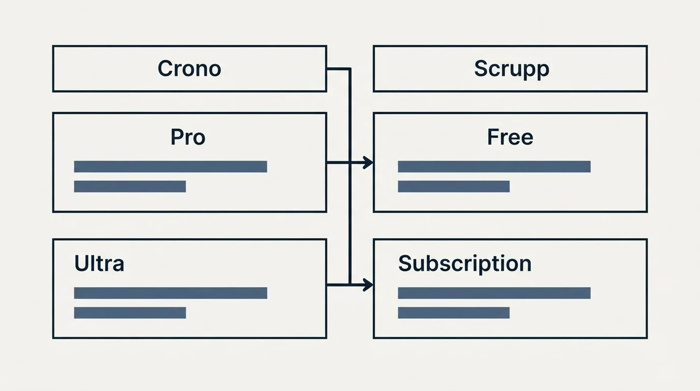 Pricing table: Pricing Comparison (Crono, Scrupp, Pro, Free)
