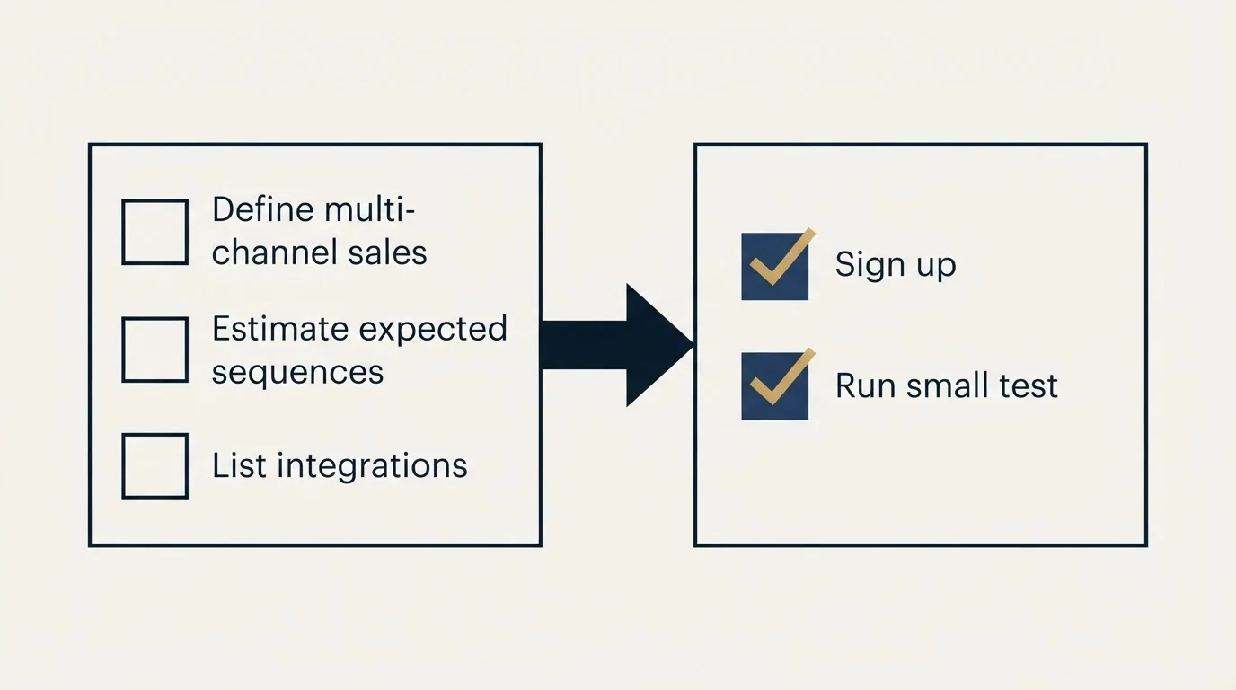 Before-and-after steps: Getting Started Checklist (Define multi-channel sales, Estimate expected sequences, List integrations, Sign up)