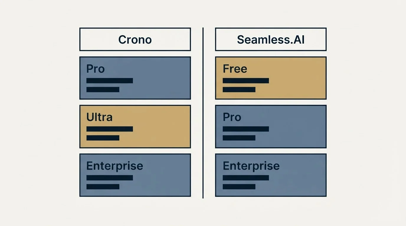 Pricing table: Pricing Comparison (Crono, Seamless.AI, Pro, Free)