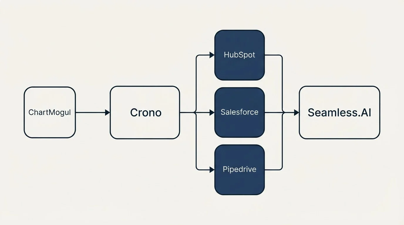 Integration flow: Integration Ecosystem (Crono, Seamless.AI, HubSpot, Salesforce)