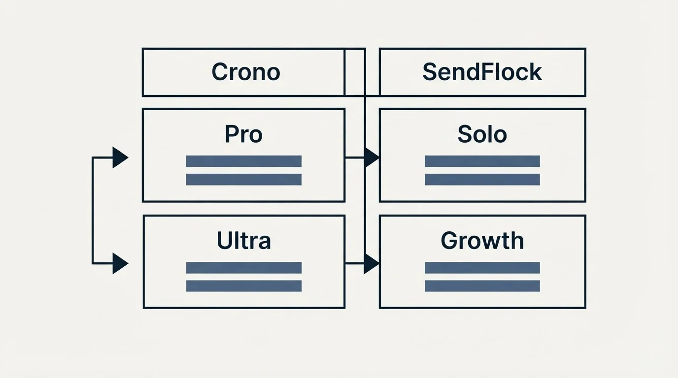 Pricing table: Pricing Comparison (Crono, SendFlock, Pro, Solo)