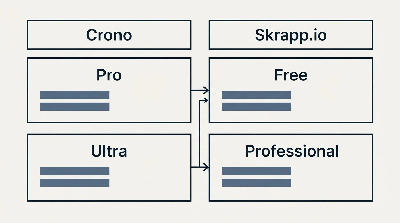 Pricing table: Pricing Comparison (Crono, Skrapp.io, Pro, Free)
