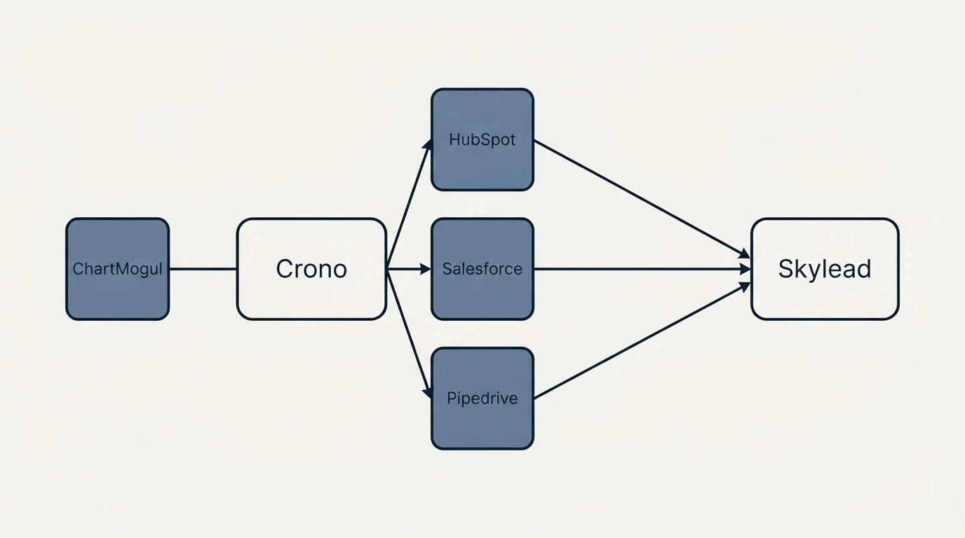 Integration schematic: Integration Ecosystem (Crono, Skylead, HubSpot, Salesforce)