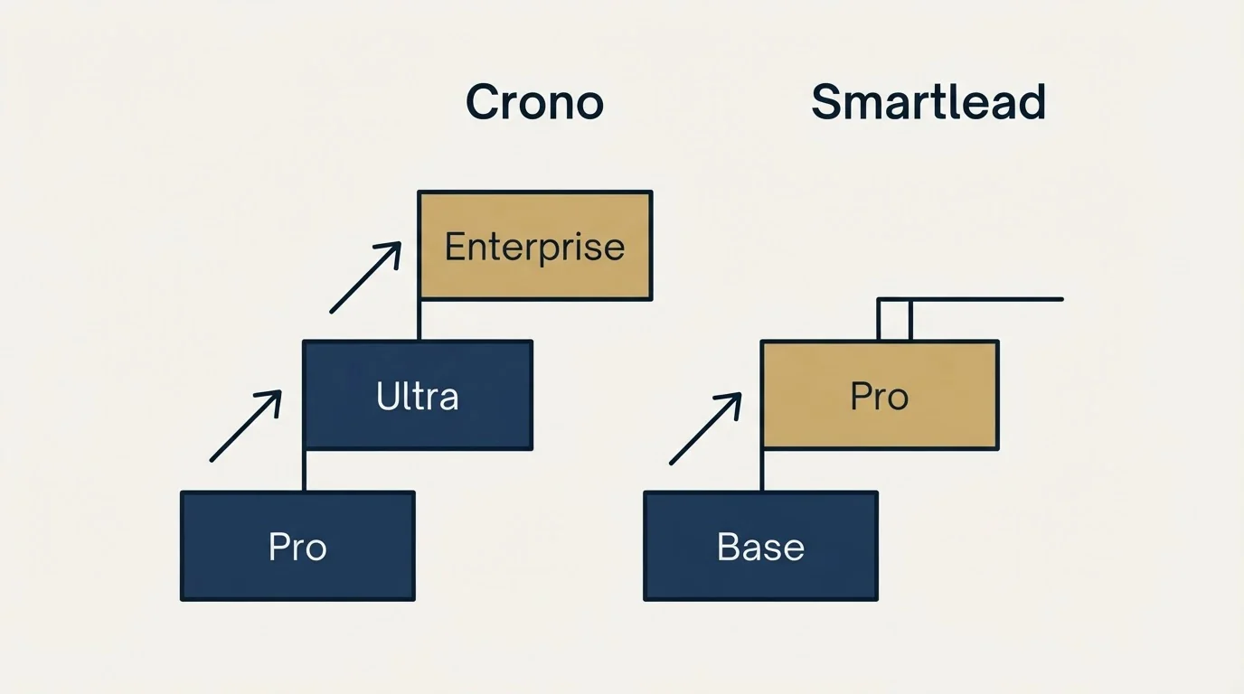 Pricing ladder: Pricing Comparison (Crono, Smartlead, Pro, Base)