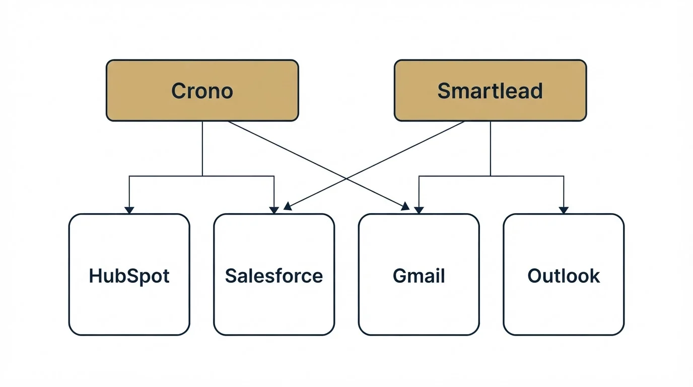 Integration grid: Integration Ecosystem (Crono, Smartlead, HubSpot, Salesforce)