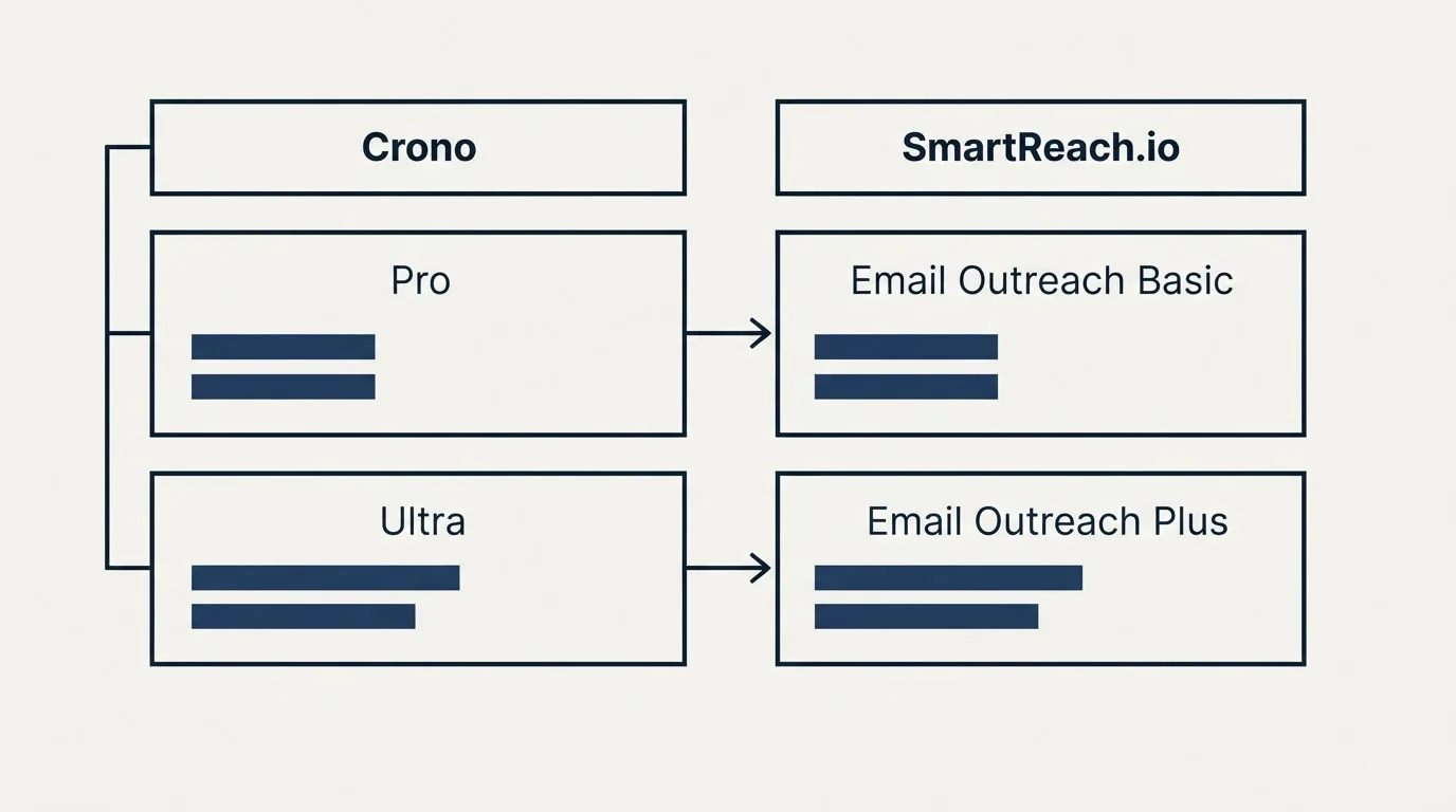 Pricing table: Pricing Comparison (Crono, SmartReach.io, Pro, Email Outreach Basic)