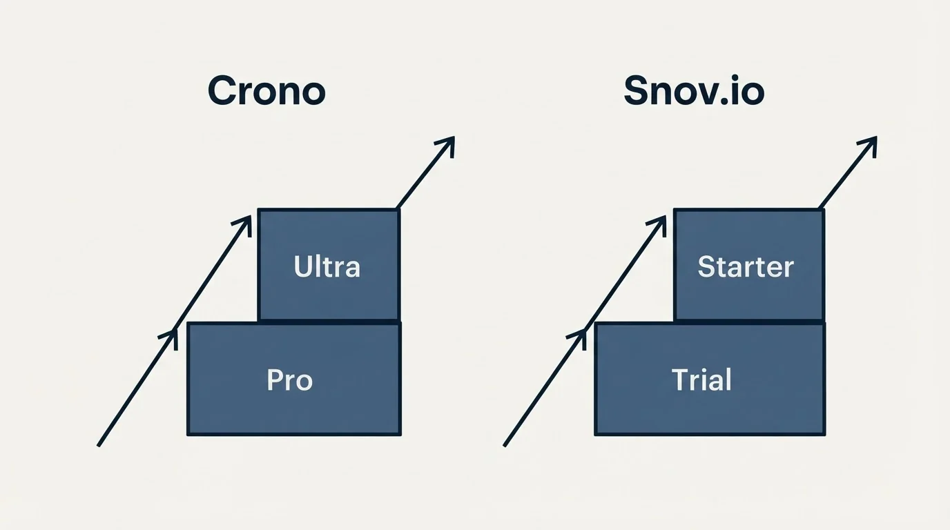Pricing ladder: Pricing Comparison (Crono, Snov.io, Pro, Trial)