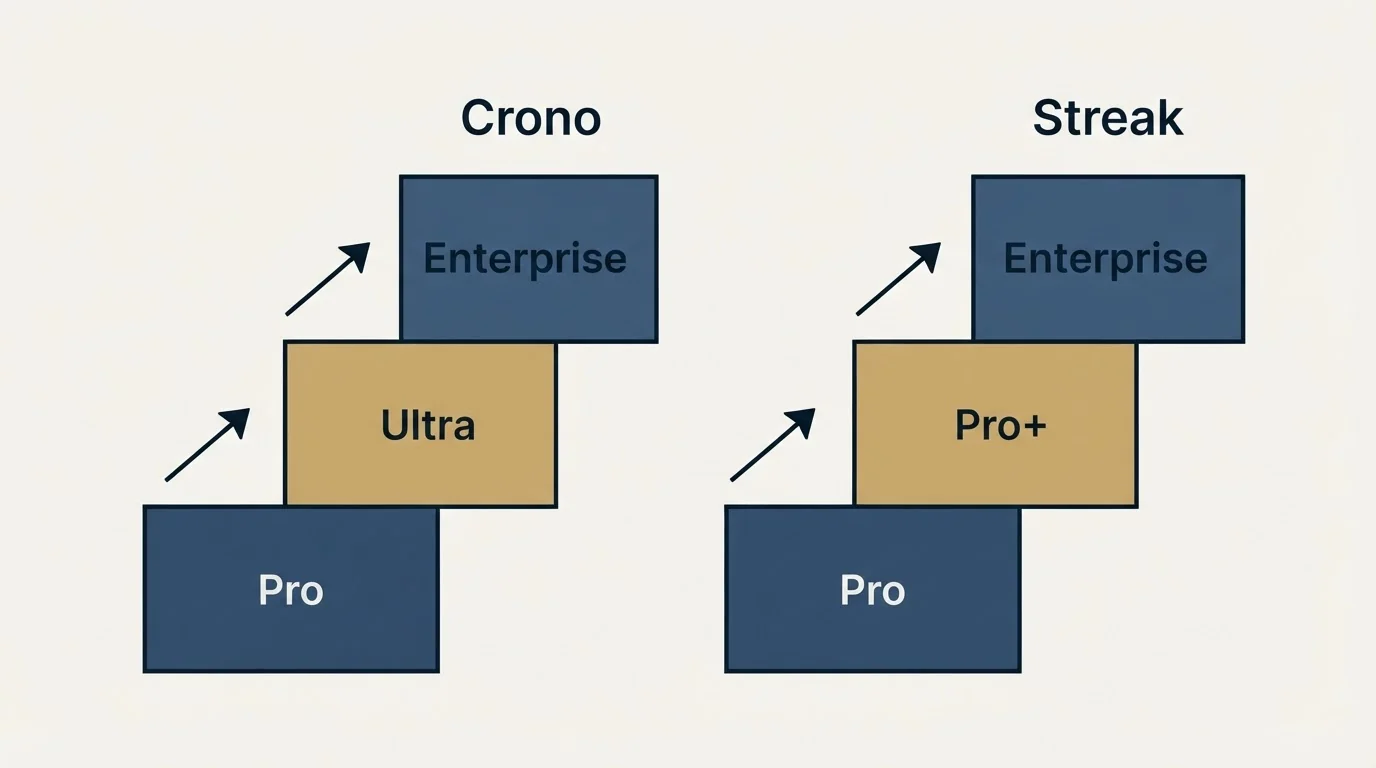 Pricing ladder: Pricing Comparison (Crono, Streak, Pro, Ultra)