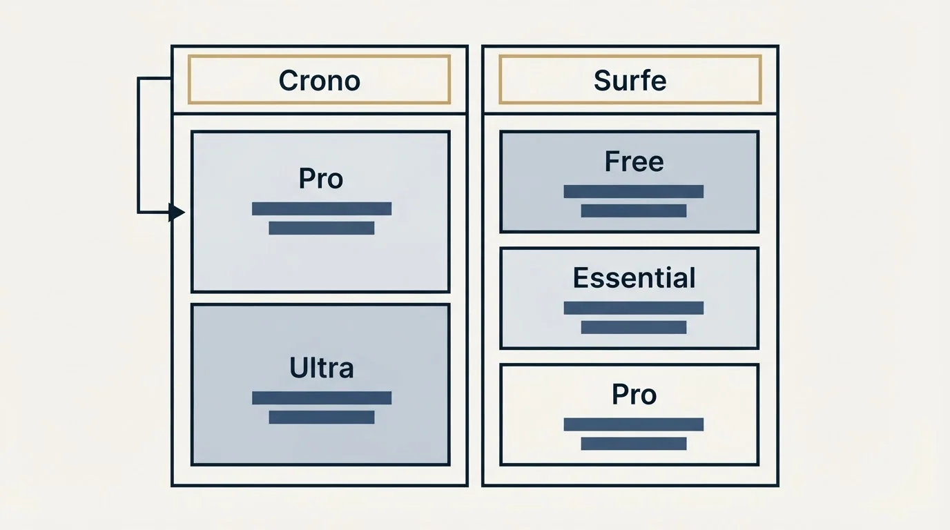 Pricing table: Pricing Comparison (Crono, Surfe, Pro, Free)