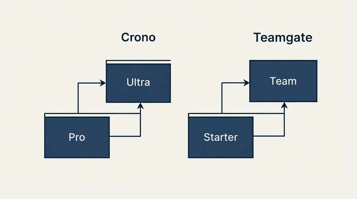 Pricing ladder: Pricing Comparison (Crono, Teamgate, Pro, Starter)
