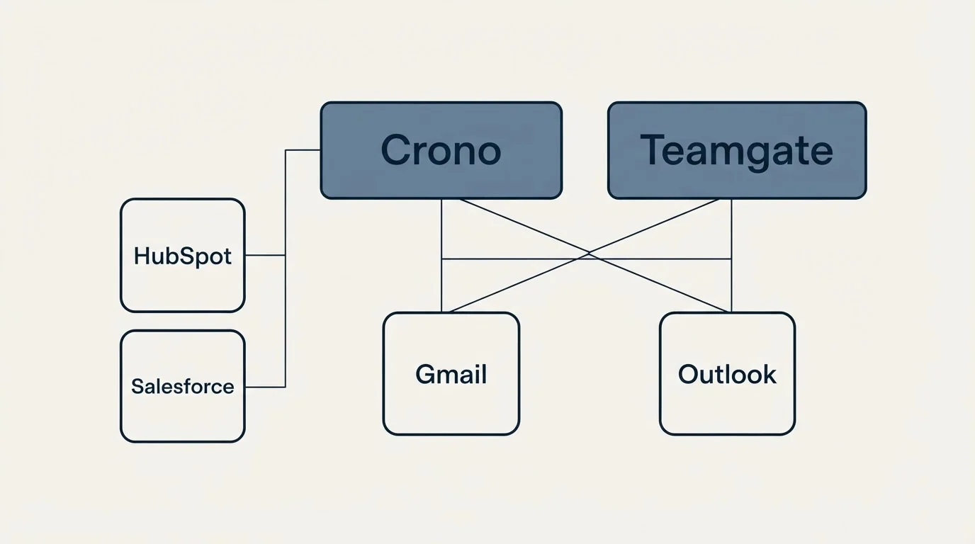 Integration grid: Integration Ecosystem (Crono, Teamgate, Gmail, Outlook)