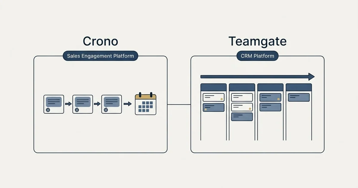 Side-by-side panels: Crono vs Teamgate (Sales Engagement Platform, CRM Platform)