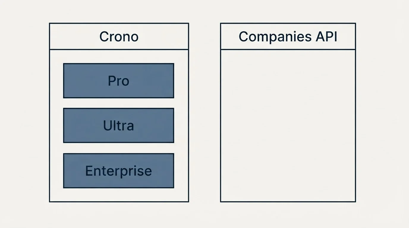 Pricing panels: Pricing Comparison (Crono, Companies API, Pro, Ultra)