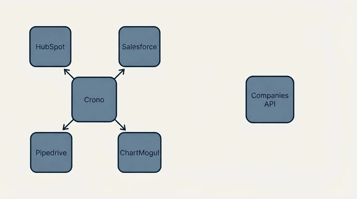 Integration schematic: Integration Ecosystem (Crono, Companies API, HubSpot, Salesforce)