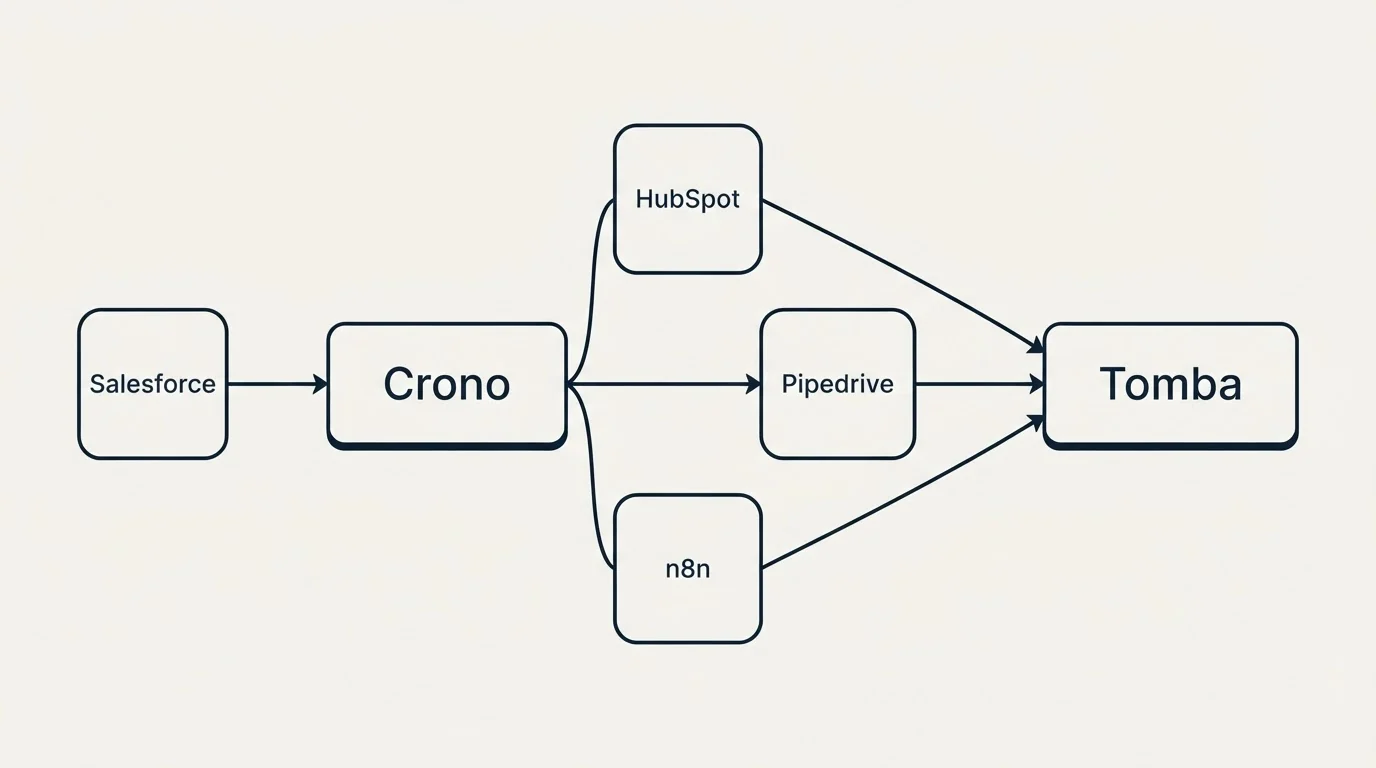 Integration schematic: Integration Ecosystem (Crono, Tomba, HubSpot, Pipedrive)