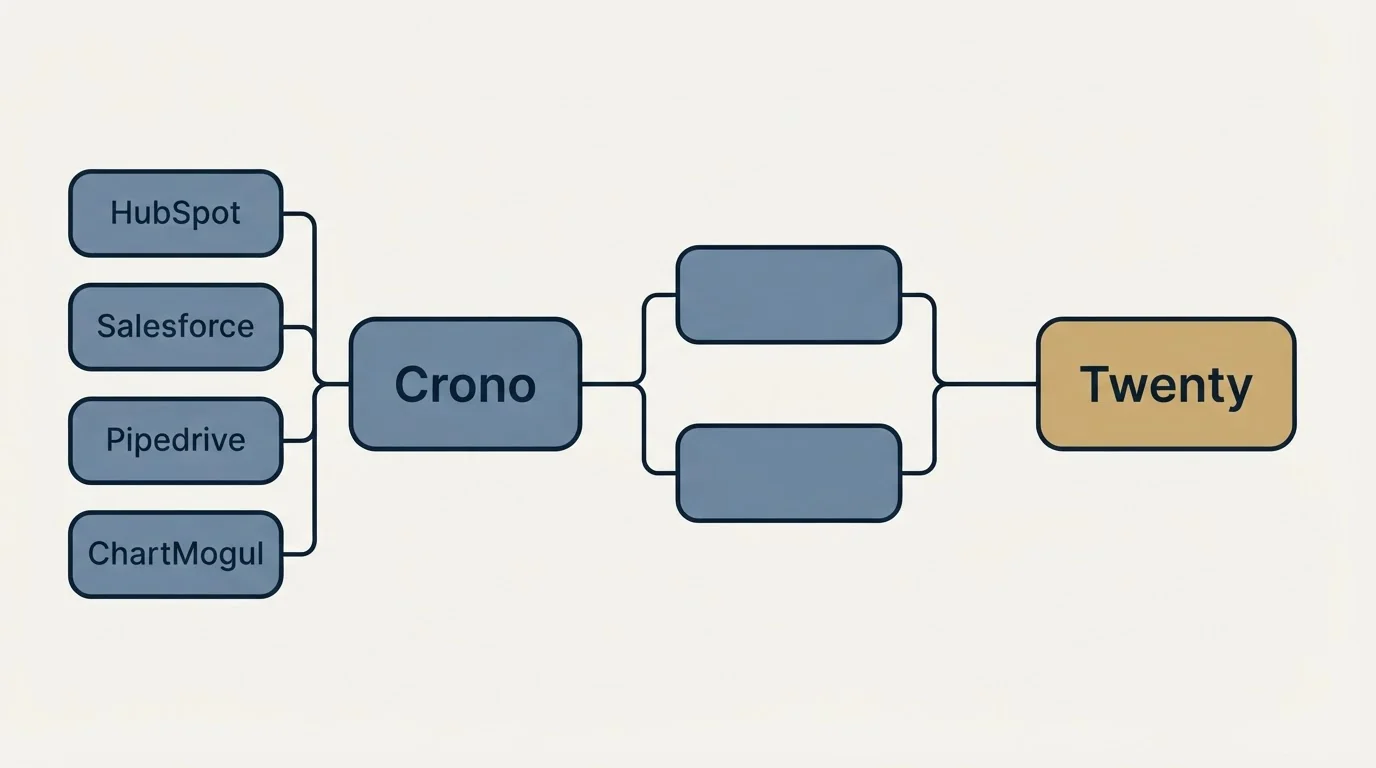 Integration schematic: Integration Ecosystem (Crono, Twenty, HubSpot, Salesforce)