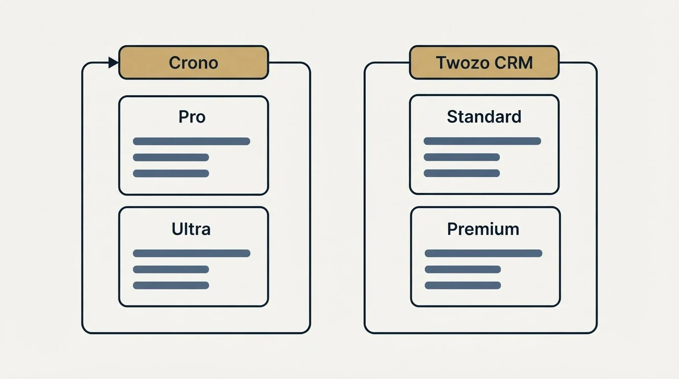 Pricing panels: Pricing Comparison (Crono, Twozo CRM, Pro, Standard)