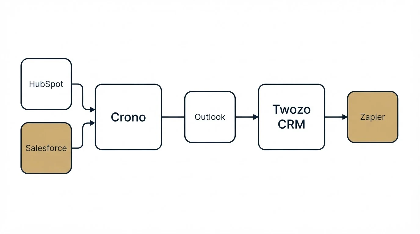 Integration schematic: Integration Ecosystem (Crono, Twozo CRM, Outlook, HubSpot)