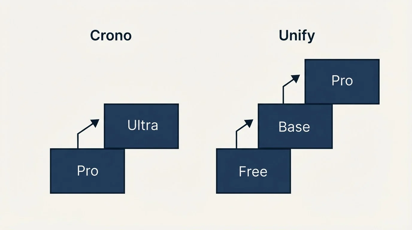 Pricing ladder: Pricing Comparison (Crono, Unify, Pro, Free)