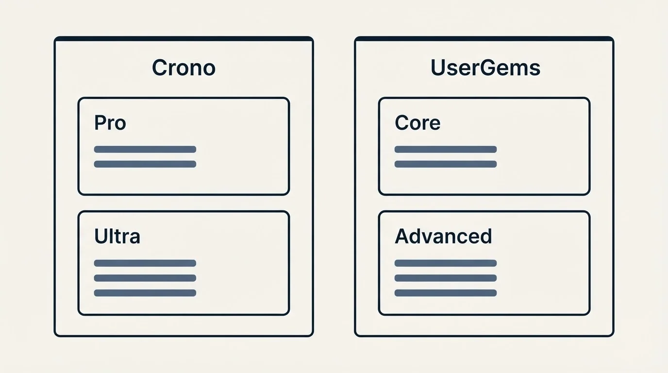 Pricing panels: Pricing Comparison (Crono, UserGems, Pro, Core)