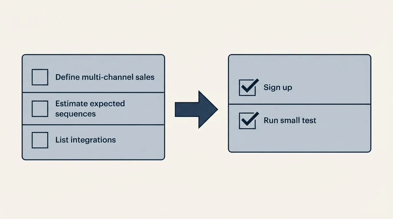 Before-and-after steps: Getting Started Checklist (Define multi-channel sales, Estimate expected sequences, List integrations, Sign up)