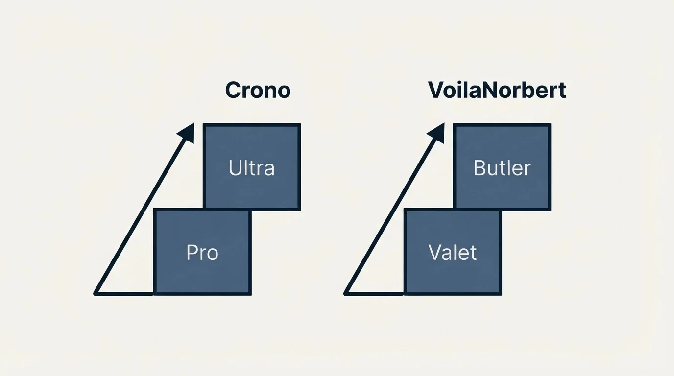 Pricing ladder: Pricing Comparison (Crono, VoilaNorbert, Pro, Valet)