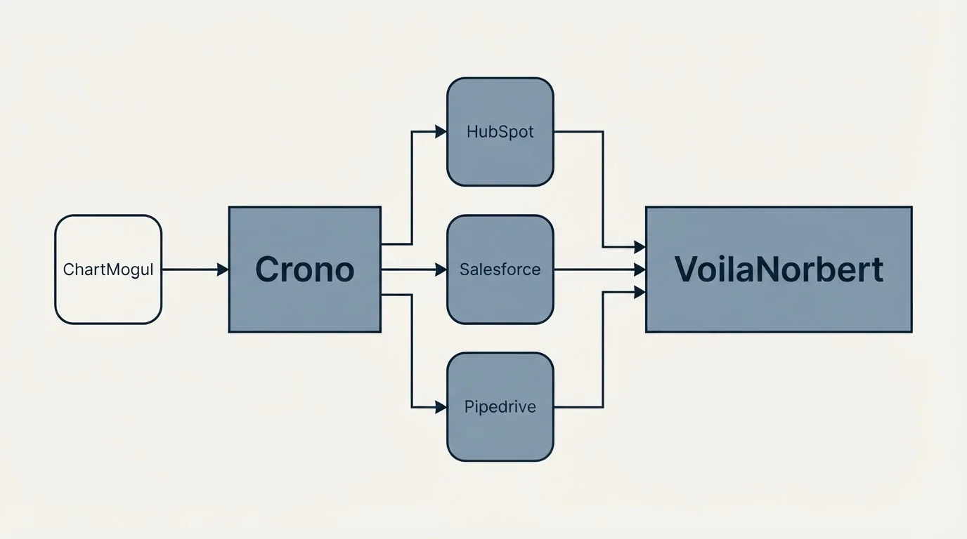 Integration flow: Integration Ecosystem (Crono, VoilaNorbert, HubSpot, Salesforce)