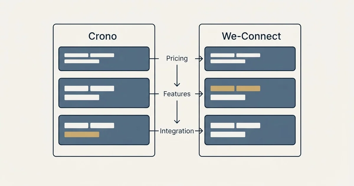 Comparison panel: Crono vs We-Connect (Pricing, Features, Integration)