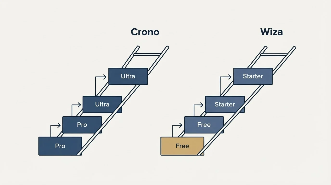 Pricing ladder: Pricing Comparison (Crono, Wiza, Pro, Free)